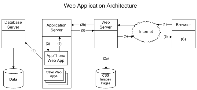 cau truc ung dung web
