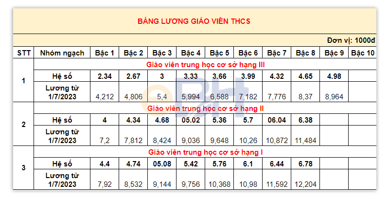 Bảng lương giáo viên THCS trước 01/7/2024