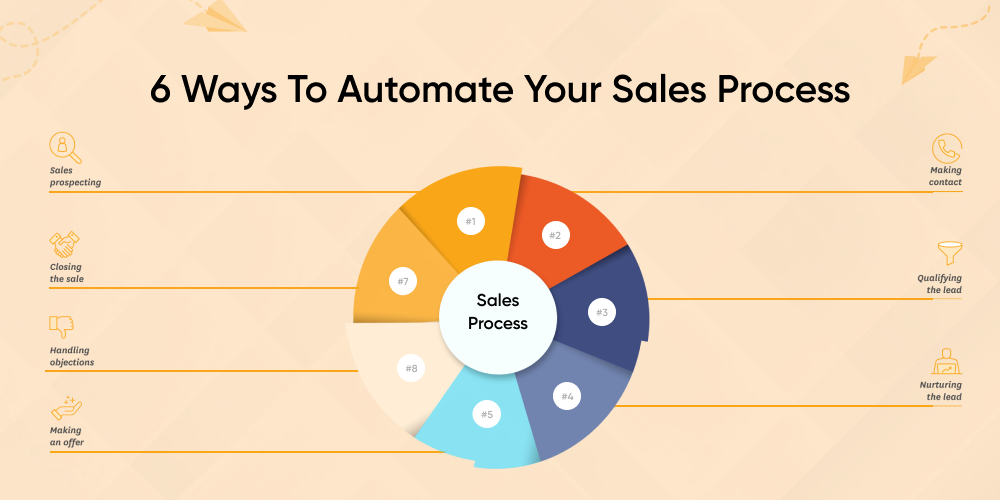 6-ways-to-automate-your-sales-process-swipecart-blog-list-15-07-2022-p0irGFuVExtI4BA.png